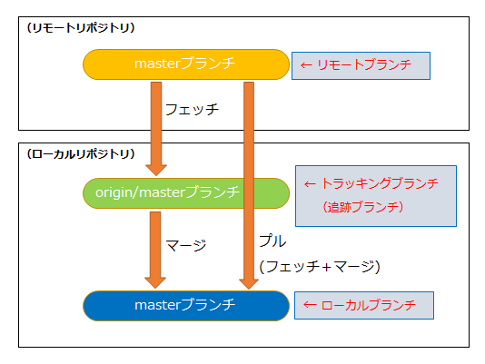 Gitリポジトリの構成